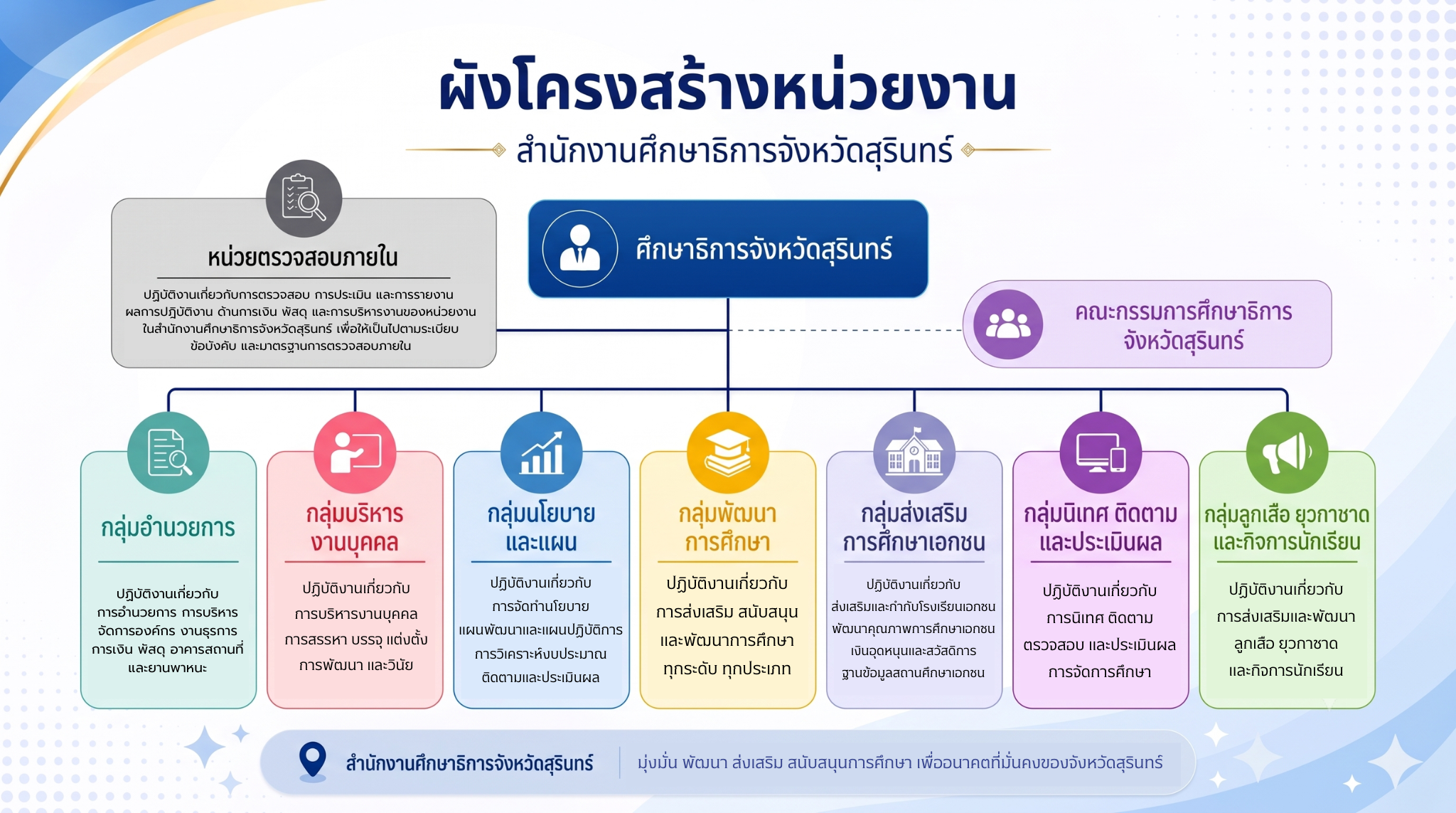 โครงสร้างและอำนาจหน้าที่